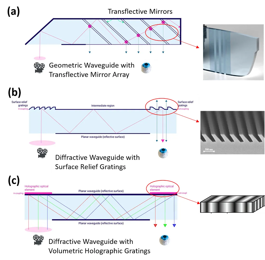 Waveguide Types